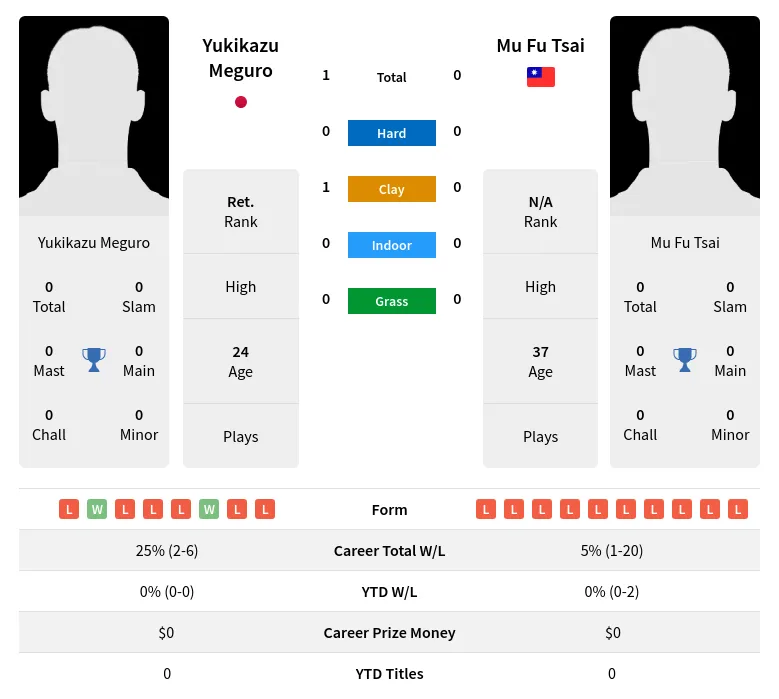 Meguro Tsai H2h Summary Stats 18th April 2024