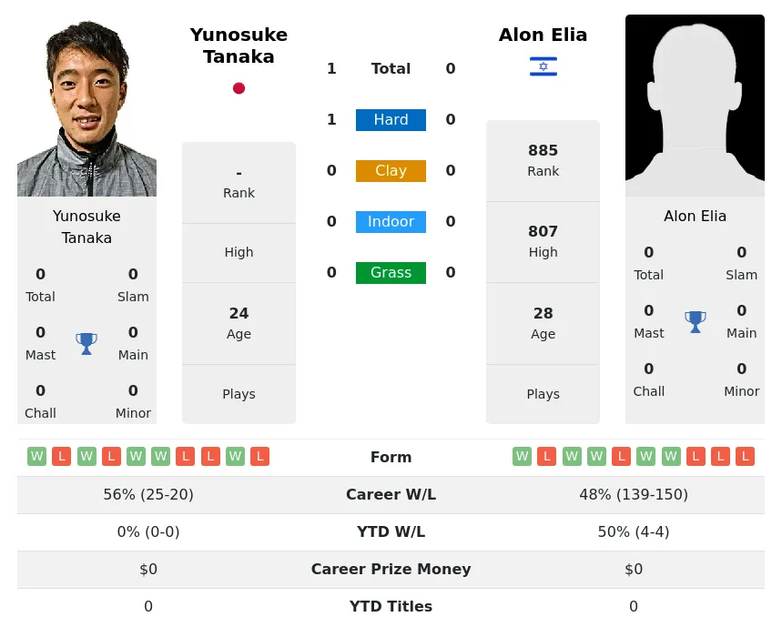 Tanaka Elia H2h Summary Stats 20th April 2024