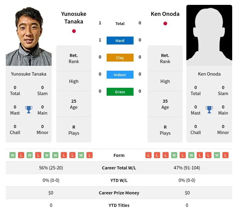 Tanaka Onoda H2h Summary Stats 23rd April 2024
