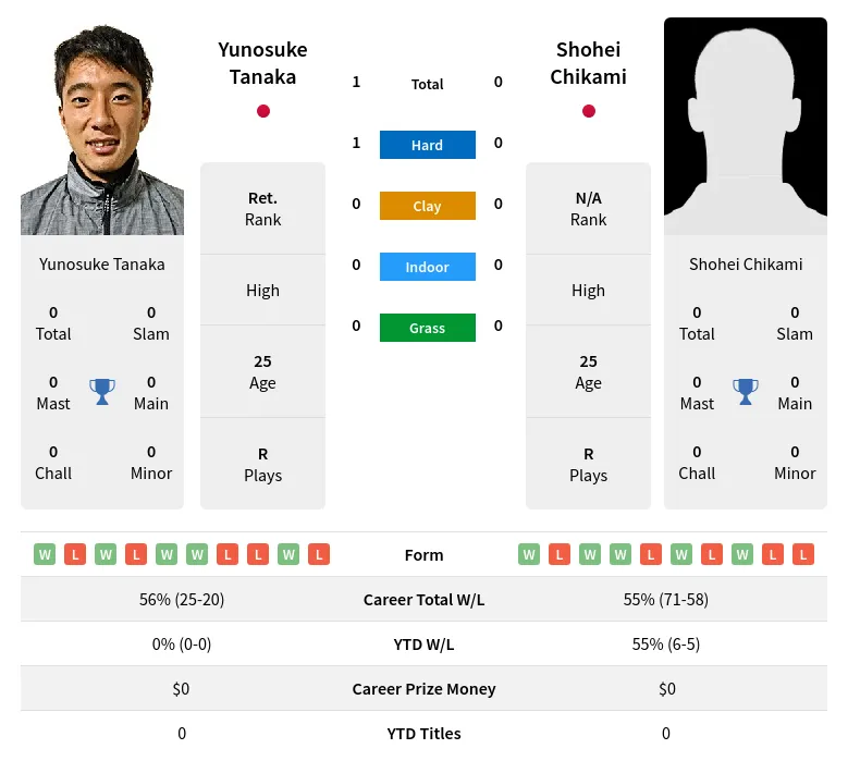 Tanaka Chikami H2h Summary Stats 19th April 2024