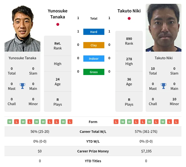 Tanaka Niki H2h Summary Stats 20th April 2024