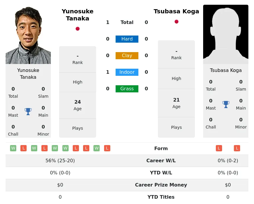 Tanaka Koga H2h Summary Stats 1st July 2024