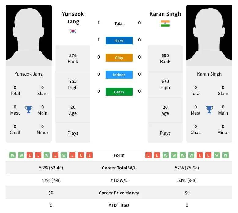 Jang Singh H2h Summary Stats 28th March 2024