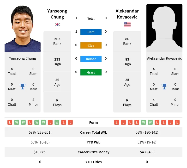 Chung Kovacevic H2h Summary Stats 3rd June 2024