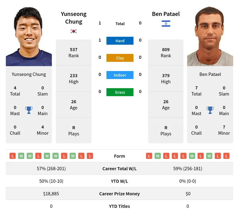 Chung Patael H2h Summary Stats 19th April 2024