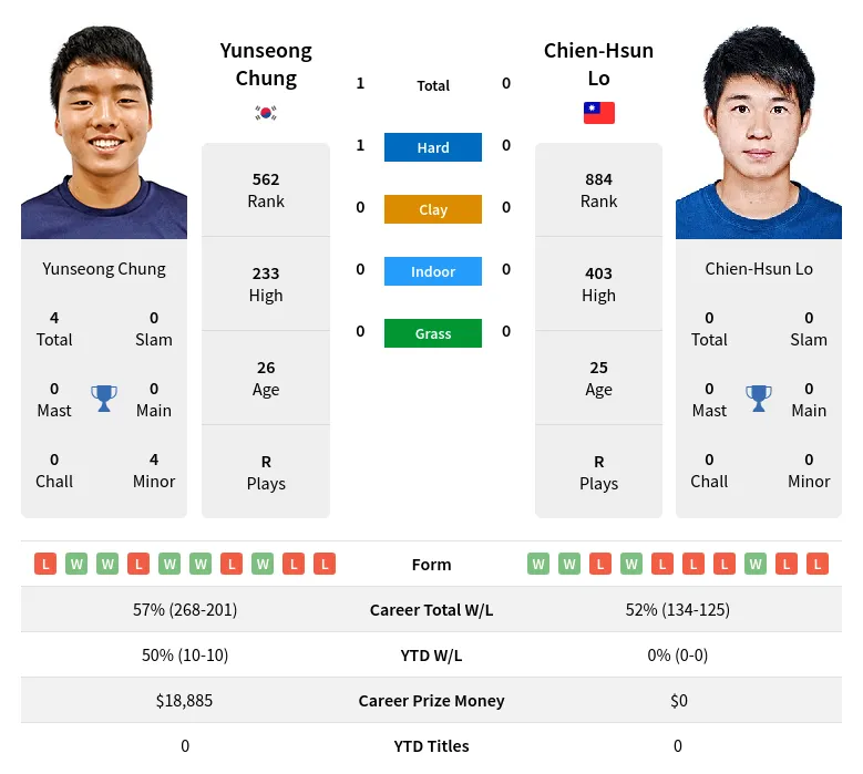 Chung Lo H2h Summary Stats 17th April 2024