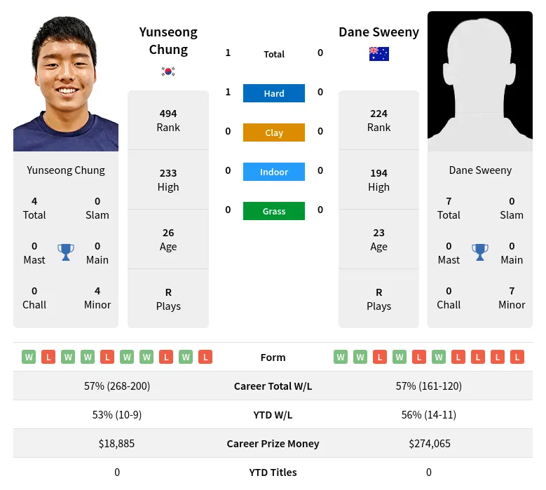 Chung Sweeny H2h Summary Stats 20th April 2024