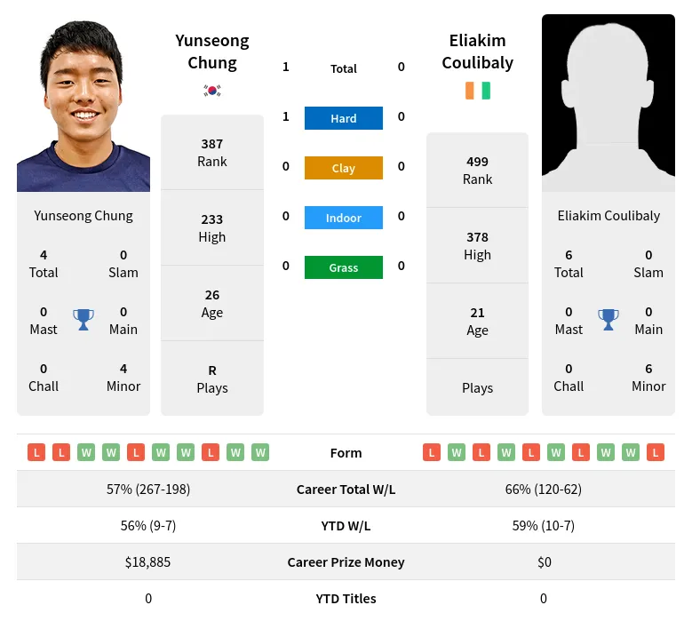 Chung Coulibaly H2h Summary Stats 19th April 2024