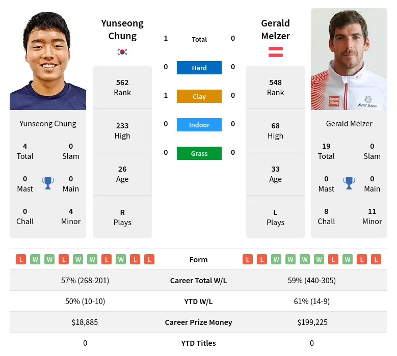 Chung Melzer H2h Summary Stats 24th April 2024
