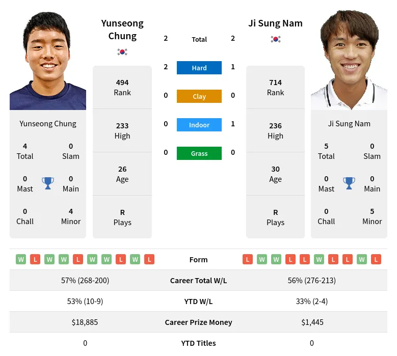 Chung Nam H2h Summary Stats 29th March 2024