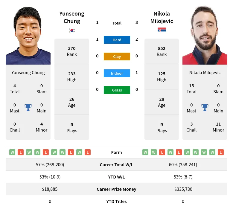 Milojevic Chung H2h Summary Stats 16th June 2024