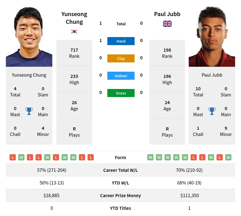 Chung Jubb H2h Summary Stats 3rd July 2024