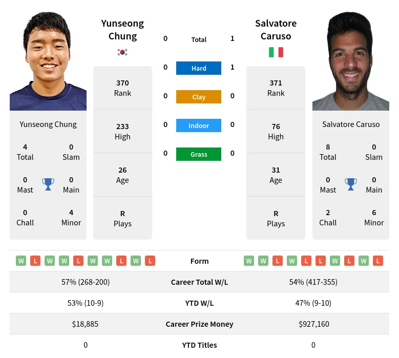 Chung Caruso H2h Summary Stats 23rd April 2024