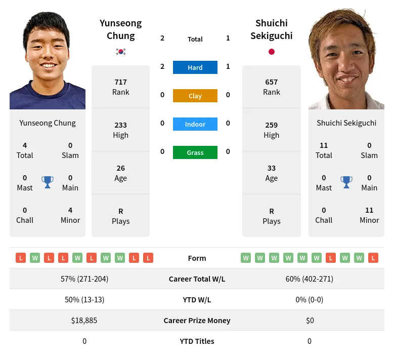 Chung Sekiguchi H2h Summary Stats 24th April 2024