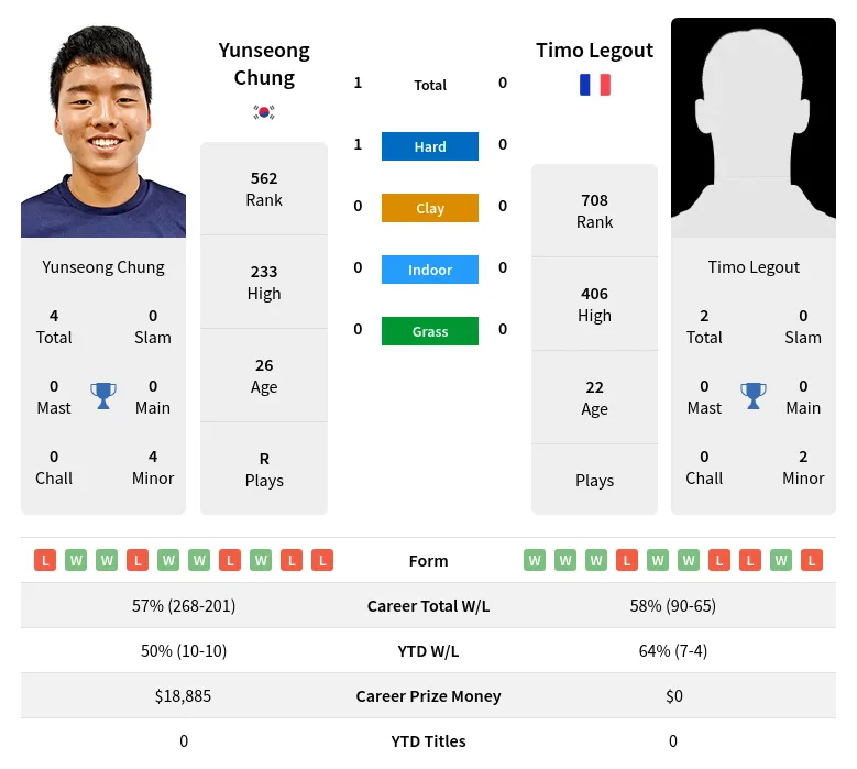 Chung Legout H2h Summary Stats 23rd April 2024
