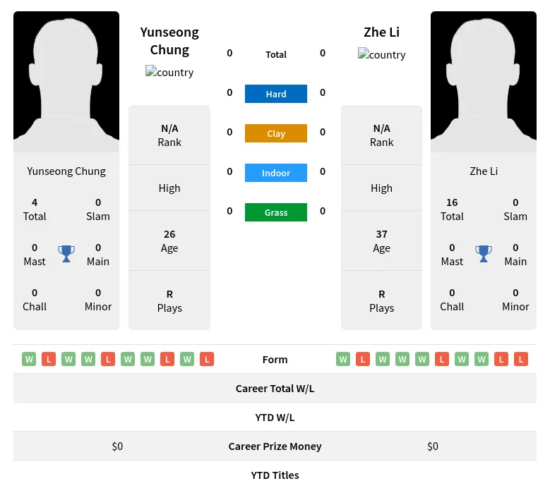 Chung  H2h Summary Stats 28th March 2024