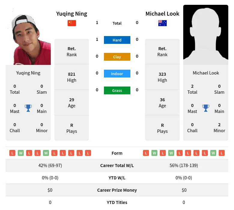 Ning Look H2h Summary Stats 19th April 2024