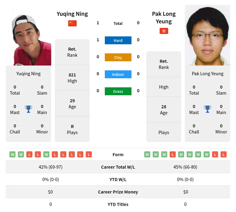 Ning Yeung H2h Summary Stats 29th March 2024