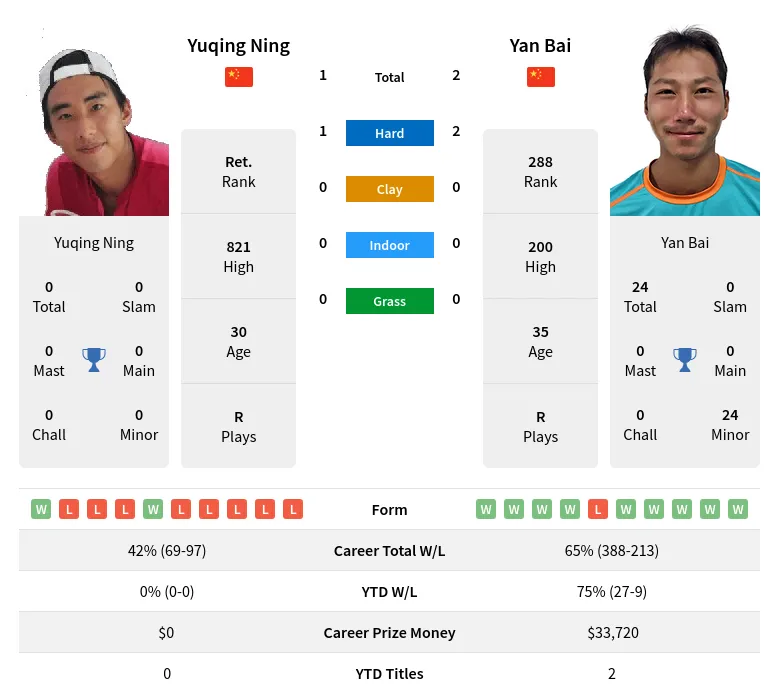 Ning Bai H2h Summary Stats 28th March 2024