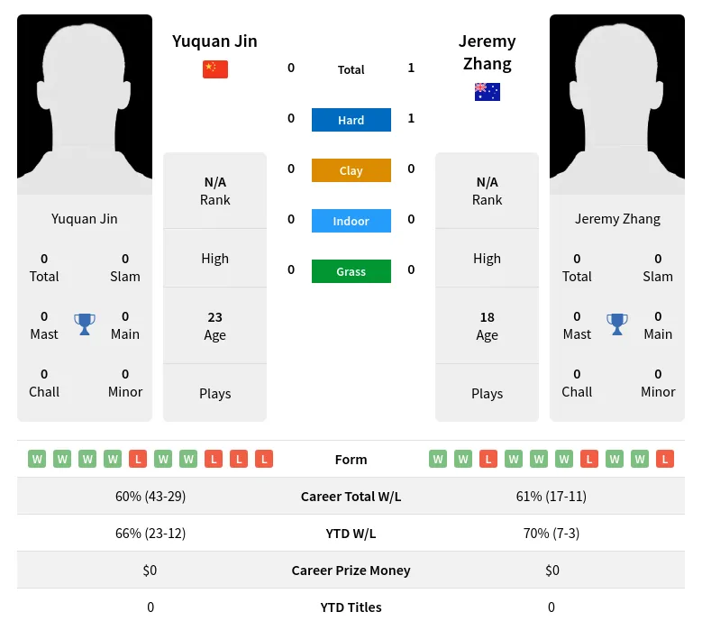 Jin Zhang H2h Summary Stats 28th June 2024