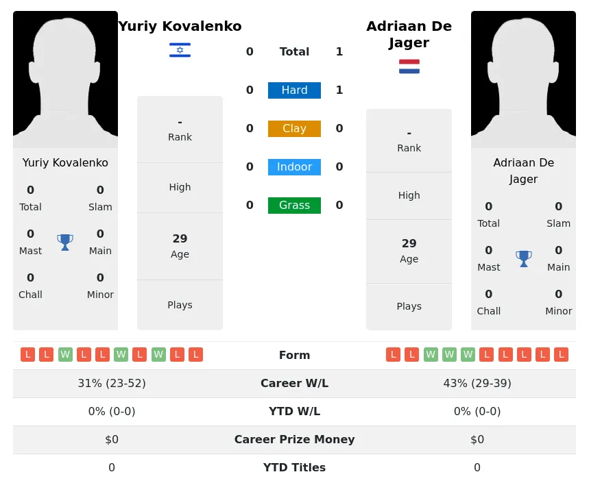 Jager Kovalenko H2h Summary Stats 18th April 2024