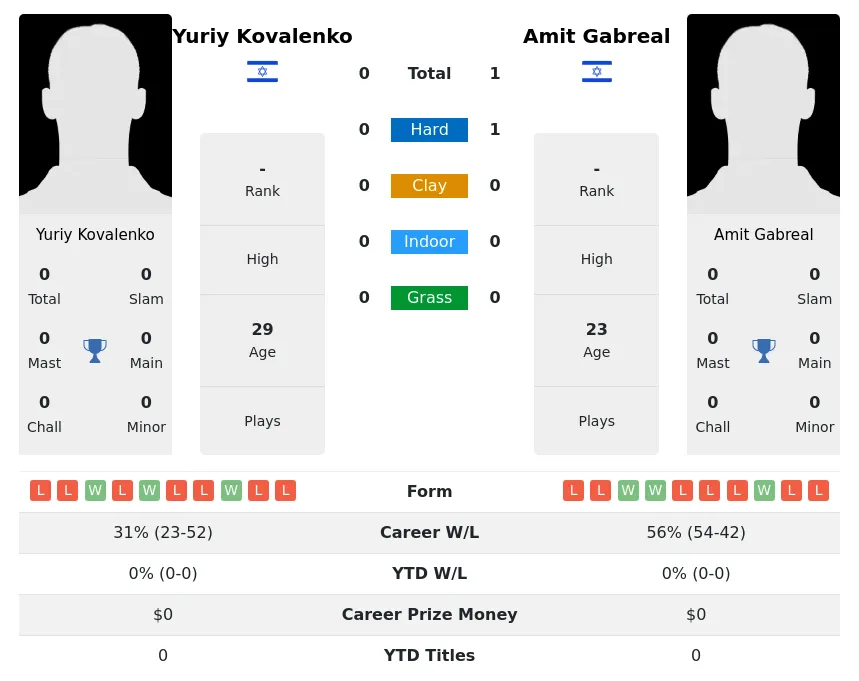 Kovalenko Gabreal H2h Summary Stats 18th April 2024