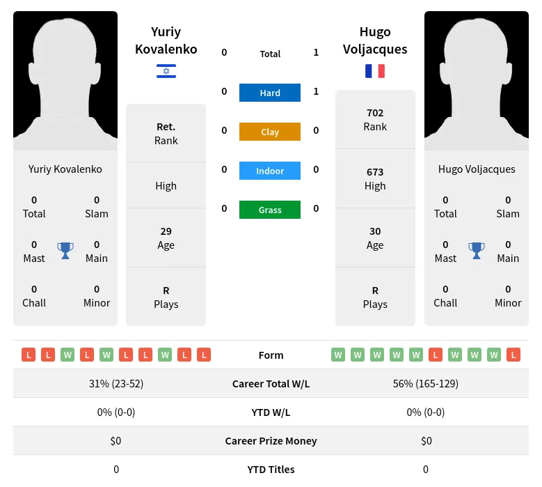 Kovalenko Voljacques H2h Summary Stats 28th March 2024