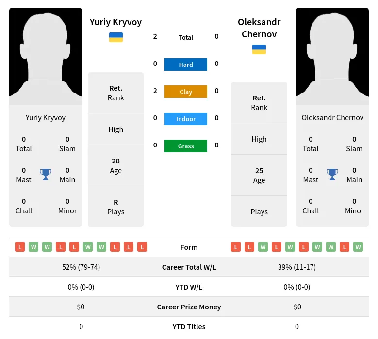 Kryvoy Chernov H2h Summary Stats 19th April 2024