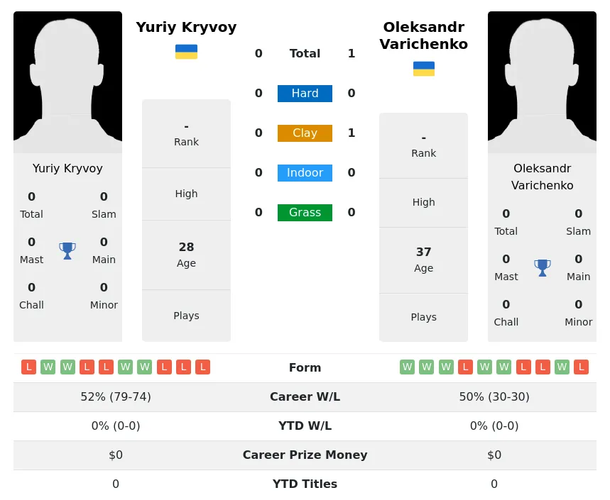 Varichenko Kryvoy H2h Summary Stats 23rd April 2024