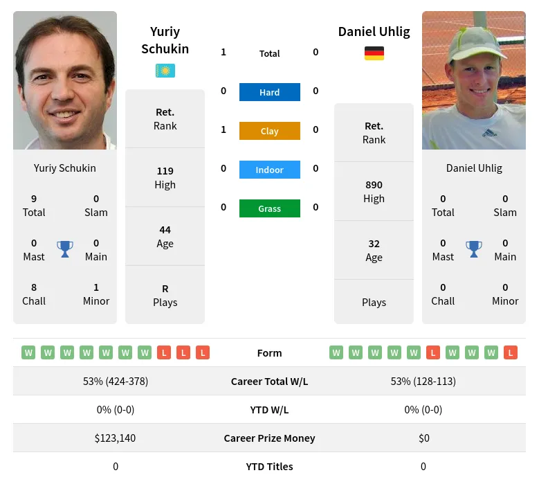 Schukin Uhlig H2h Summary Stats 29th March 2024