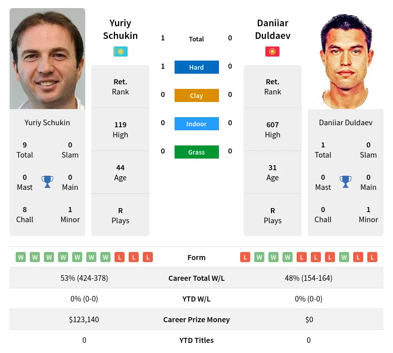 Schukin Duldaev H2h Summary Stats 10th June 2024