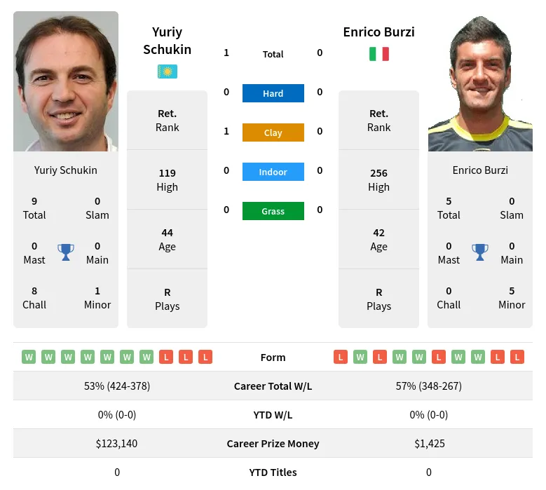 Schukin Burzi H2h Summary Stats 23rd April 2024