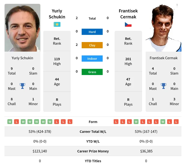 Schukin Cermak H2h Summary Stats 19th April 2024