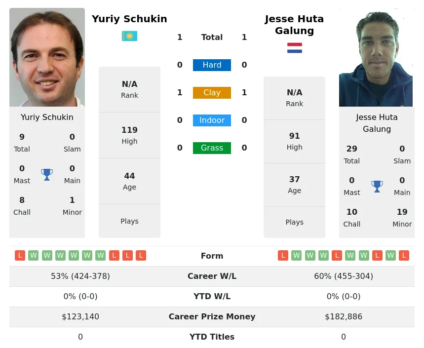 Galung Schukin H2h Summary Stats 23rd April 2024