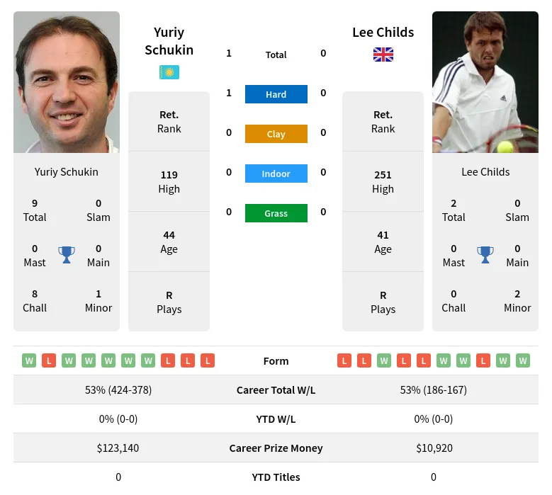 Schukin Childs H2h Summary Stats 29th June 2024