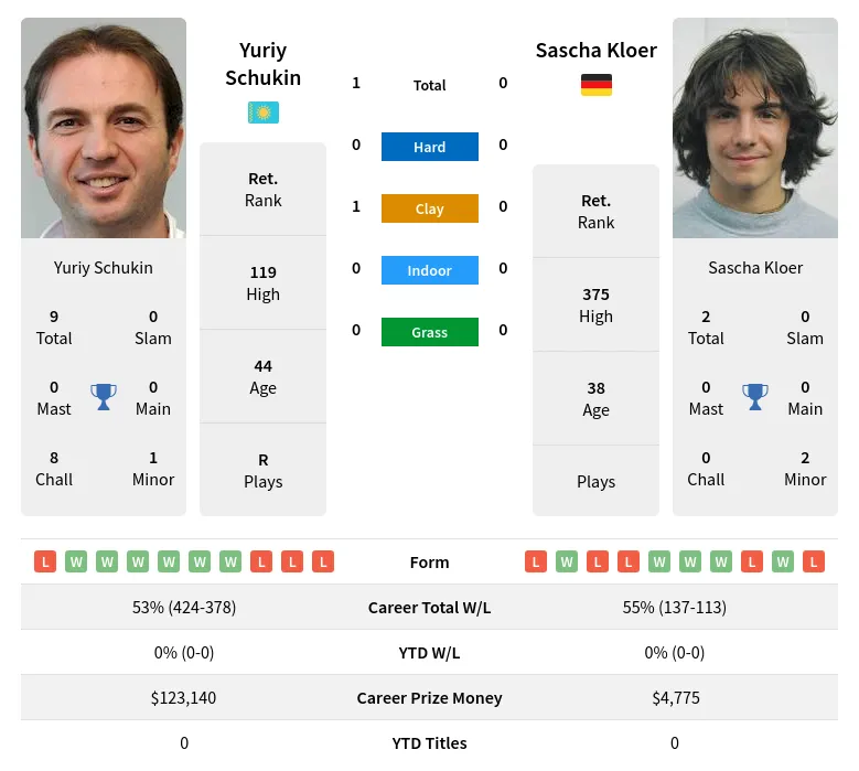Schukin Kloer H2h Summary Stats 19th April 2024