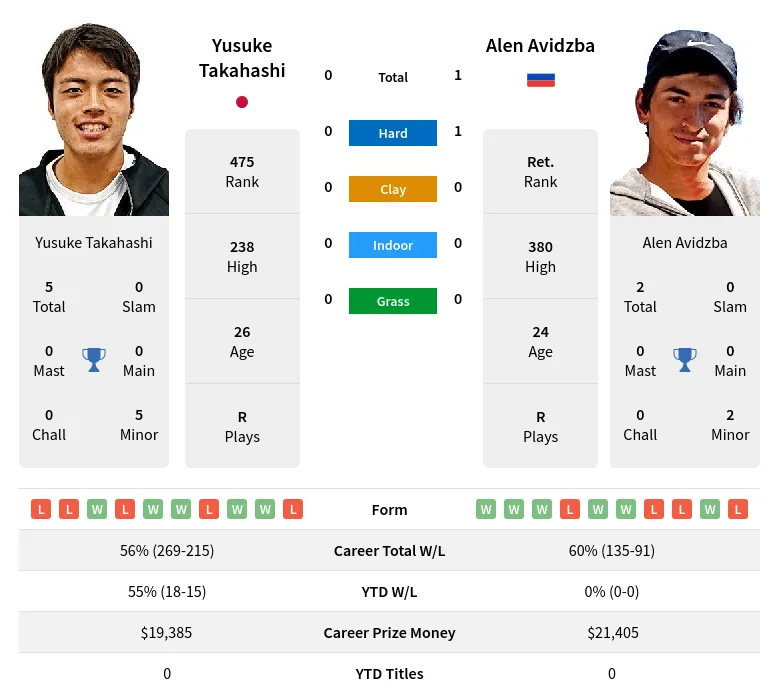 Avidzba Takahashi H2h Summary Stats 2nd June 2024