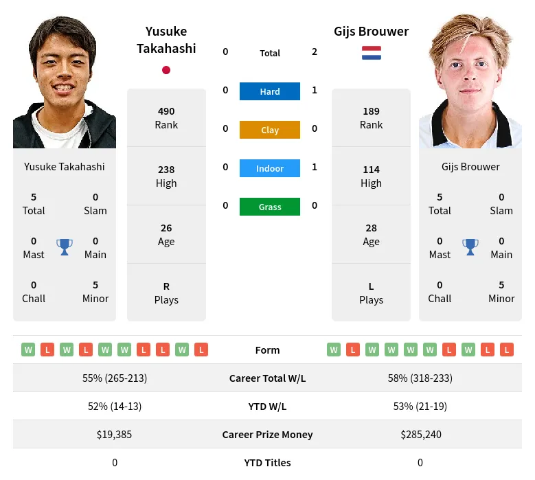 Takahashi Brouwer H2h Summary Stats 19th April 2024