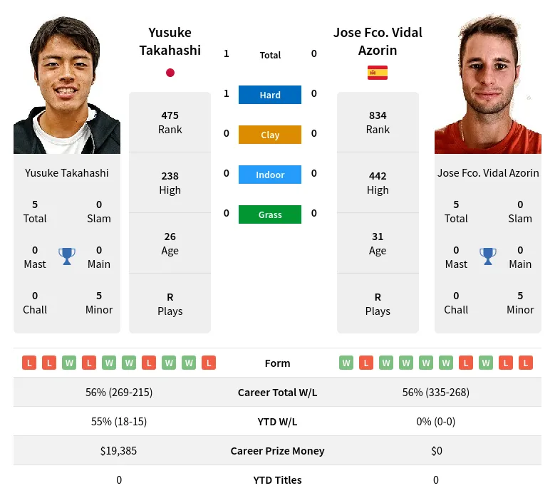 Takahashi Azorin H2h Summary Stats 19th April 2024