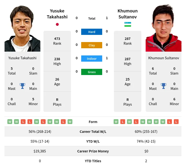 Sultanov Takahashi H2h Summary Stats 28th March 2024