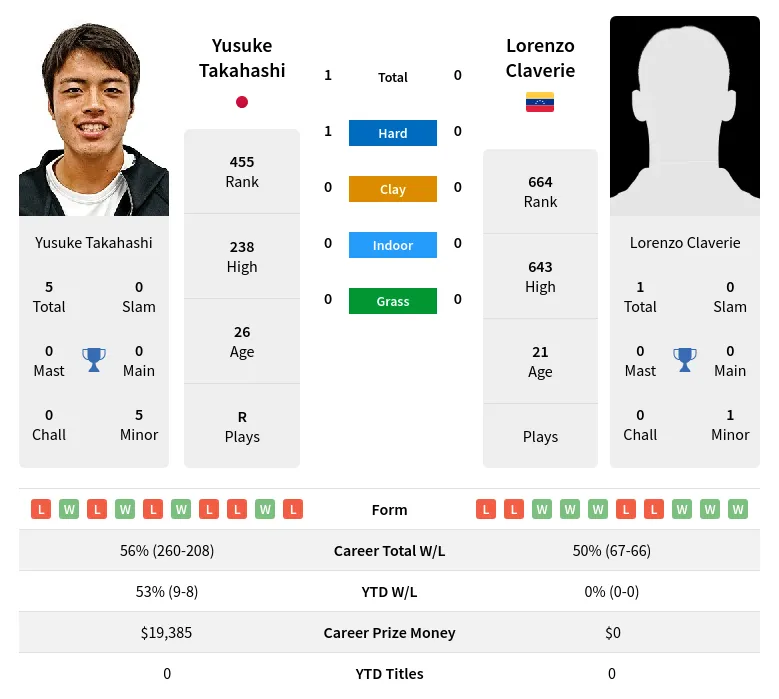 Claverie Takahashi H2h Summary Stats 19th April 2024