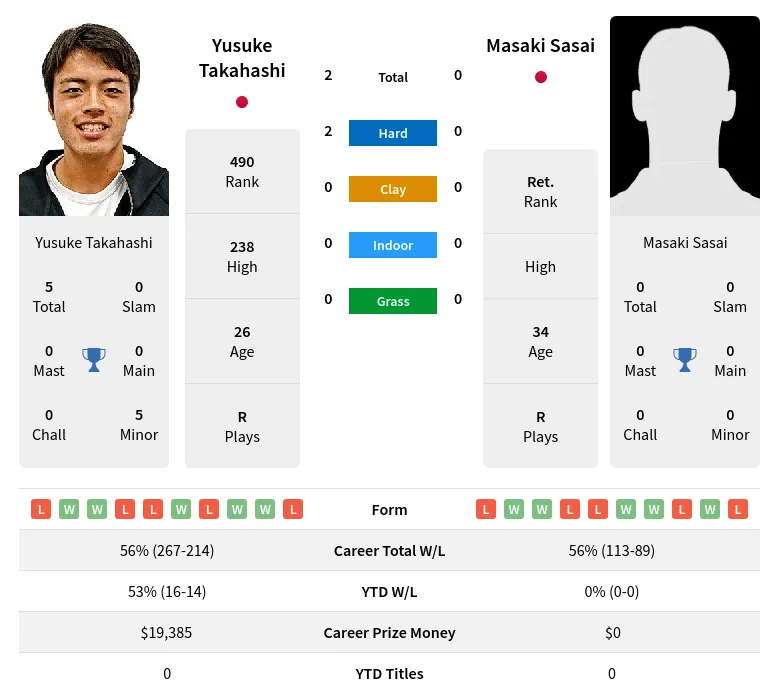 Takahashi Sasai H2h Summary Stats 5th July 2024