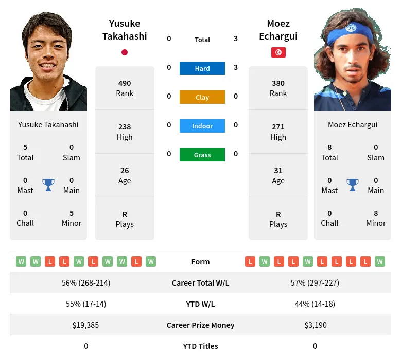 Takahashi Echargui H2h Summary Stats 24th April 2024