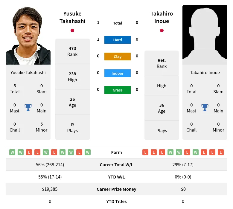 Takahashi Inoue H2h Summary Stats 27th June 2024