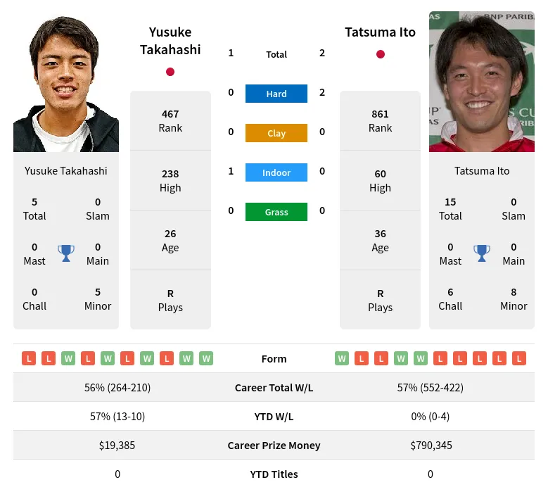 Takahashi Ito H2h Summary Stats 5th May 2024