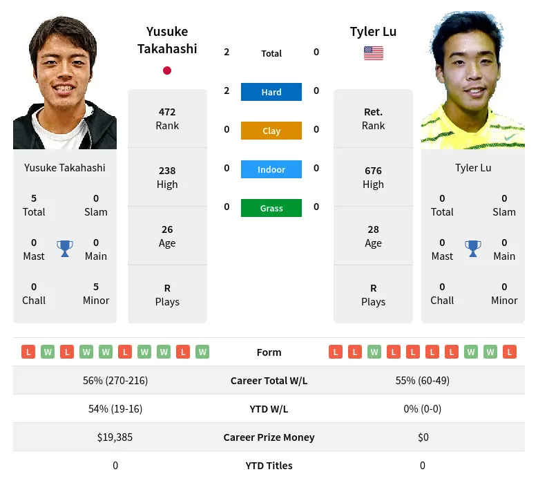 Takahashi Lu H2h Summary Stats 19th April 2024