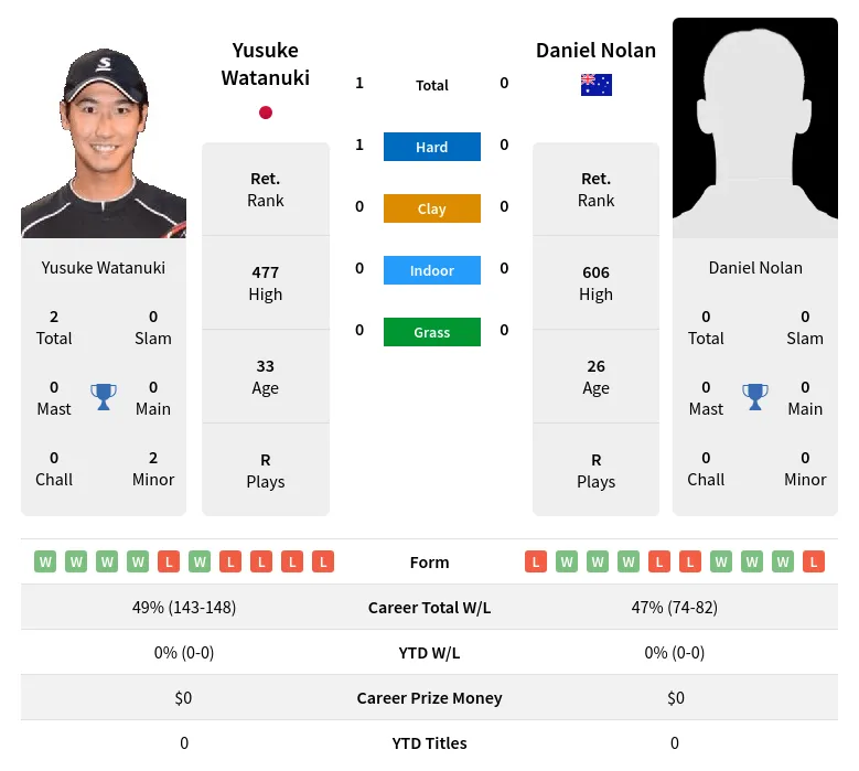 Watanuki Nolan H2h Summary Stats 23rd April 2024