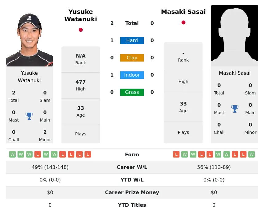 Watanuki Sasai H2h Summary Stats 23rd April 2024