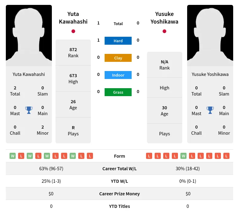 Kawahashi Yoshikawa H2h Summary Stats 23rd April 2024