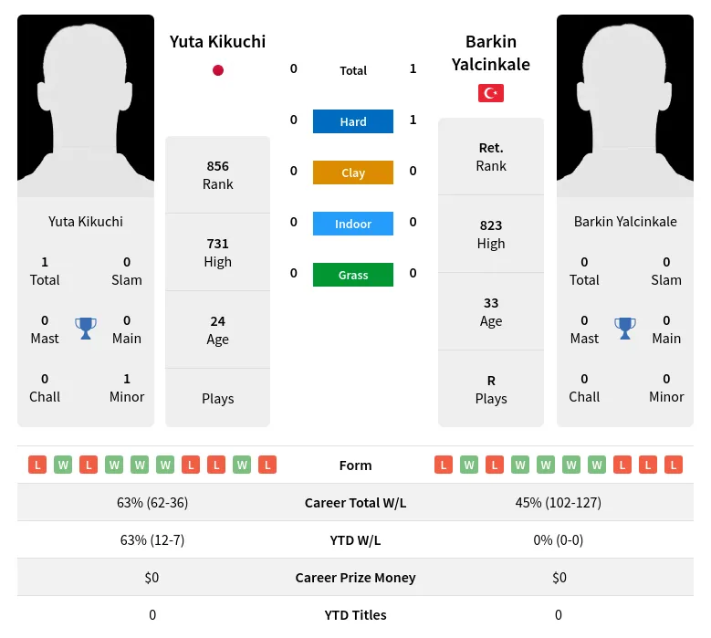 Yalcinkale Kikuchi H2h Summary Stats 19th April 2024